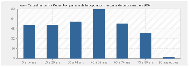 Répartition par âge de la population masculine de Le Busseau en 2007